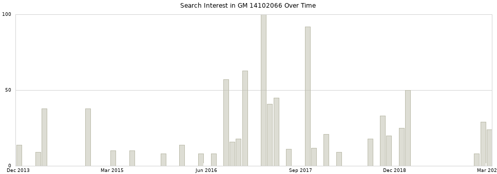 Search interest in GM 14102066 part aggregated by months over time.