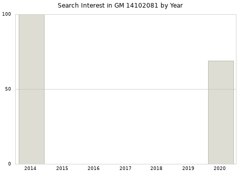 Annual search interest in GM 14102081 part.
