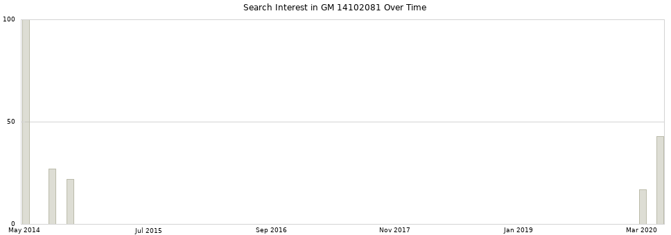 Search interest in GM 14102081 part aggregated by months over time.