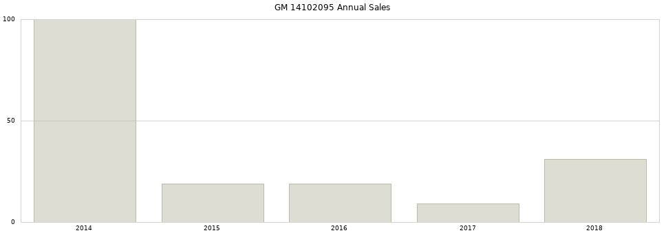 GM 14102095 part annual sales from 2014 to 2020.