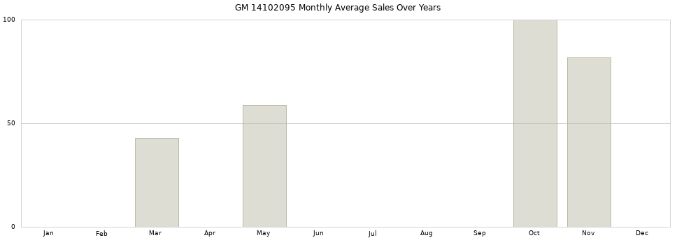 GM 14102095 monthly average sales over years from 2014 to 2020.