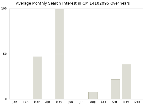 Monthly average search interest in GM 14102095 part over years from 2013 to 2020.