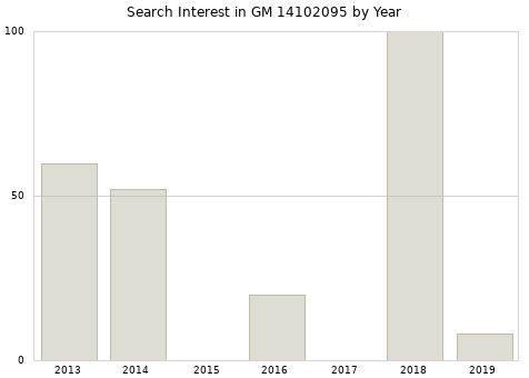 Annual search interest in GM 14102095 part.