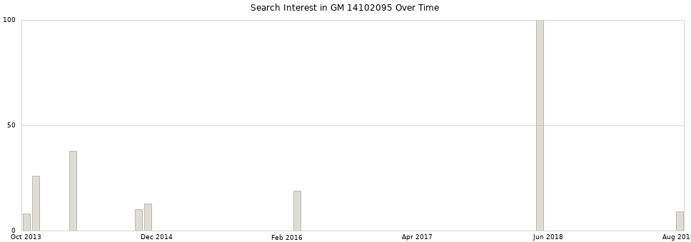 Search interest in GM 14102095 part aggregated by months over time.