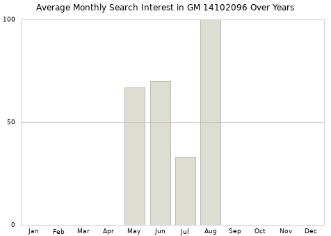 Monthly average search interest in GM 14102096 part over years from 2013 to 2020.