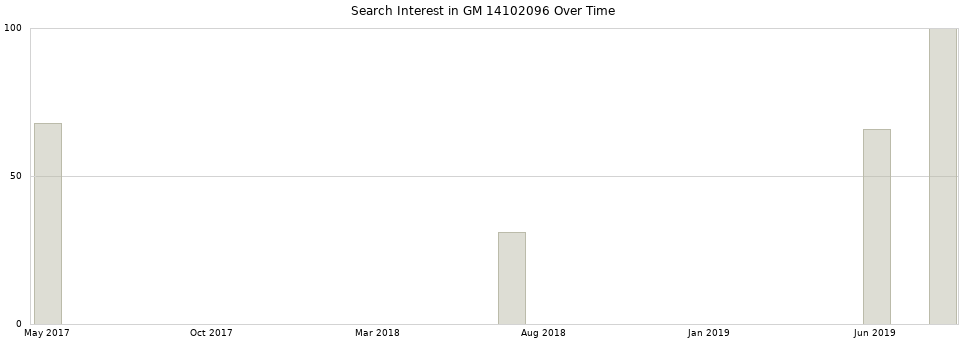 Search interest in GM 14102096 part aggregated by months over time.