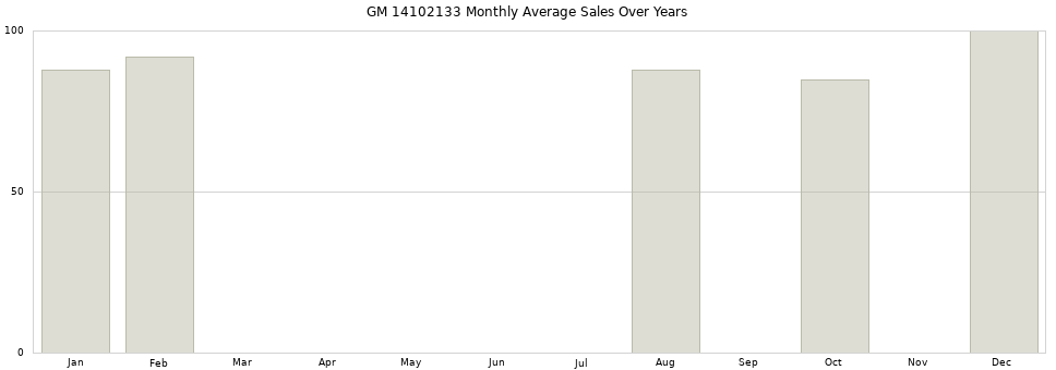 GM 14102133 monthly average sales over years from 2014 to 2020.