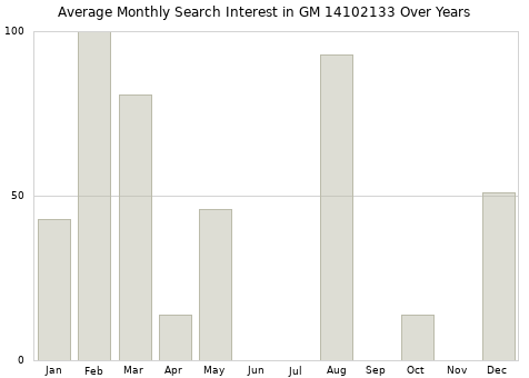 Monthly average search interest in GM 14102133 part over years from 2013 to 2020.
