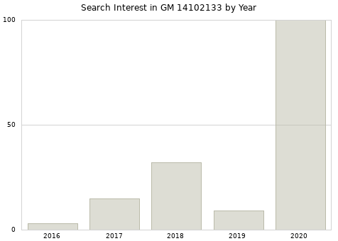 Annual search interest in GM 14102133 part.