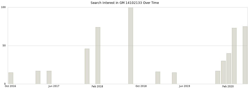 Search interest in GM 14102133 part aggregated by months over time.