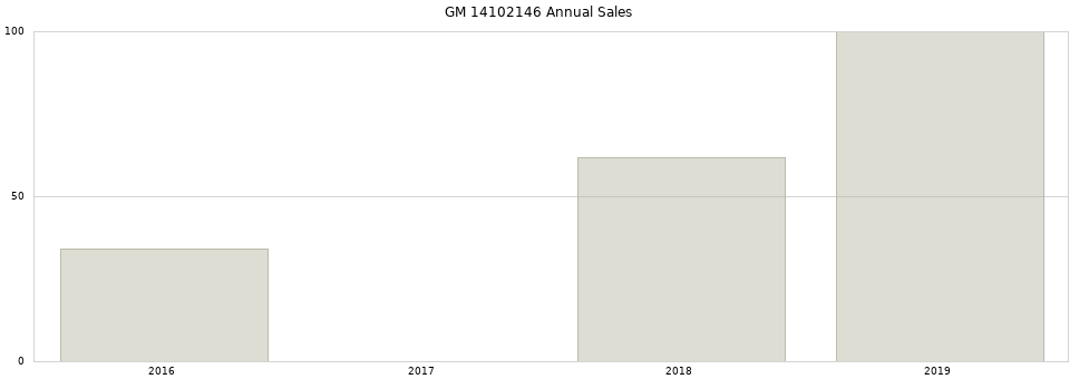 GM 14102146 part annual sales from 2014 to 2020.