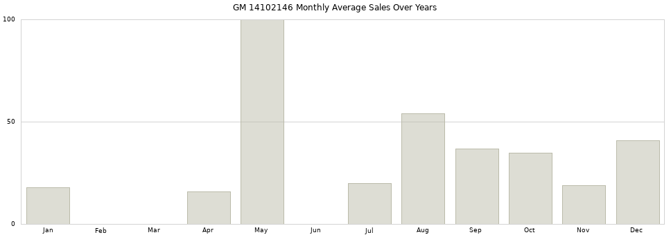 GM 14102146 monthly average sales over years from 2014 to 2020.