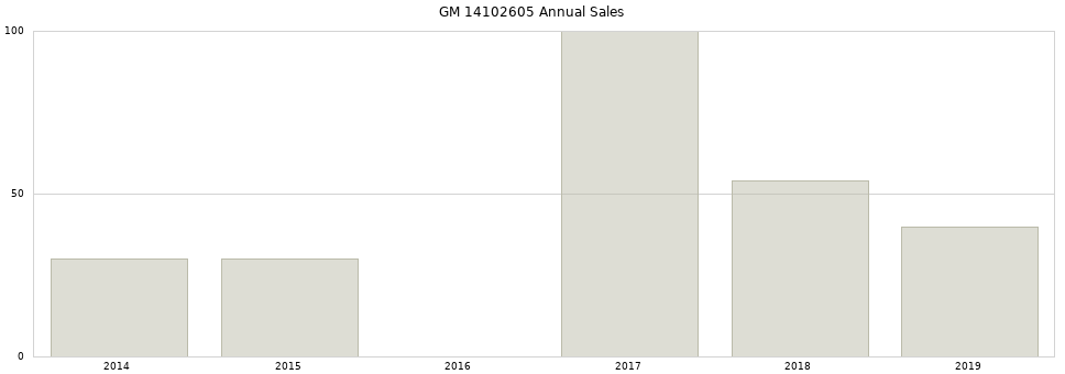 GM 14102605 part annual sales from 2014 to 2020.