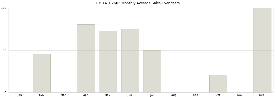 GM 14102605 monthly average sales over years from 2014 to 2020.