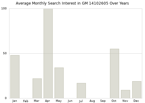 Monthly average search interest in GM 14102605 part over years from 2013 to 2020.