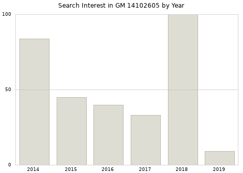 Annual search interest in GM 14102605 part.