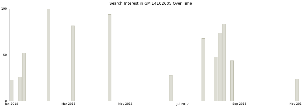 Search interest in GM 14102605 part aggregated by months over time.