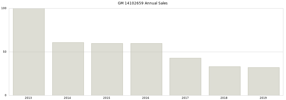 GM 14102659 part annual sales from 2014 to 2020.