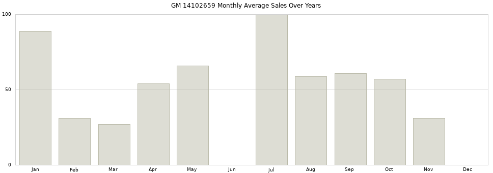 GM 14102659 monthly average sales over years from 2014 to 2020.