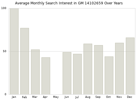 Monthly average search interest in GM 14102659 part over years from 2013 to 2020.