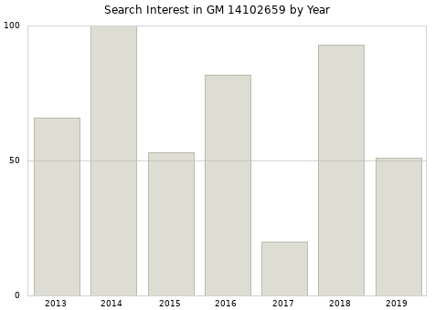 Annual search interest in GM 14102659 part.