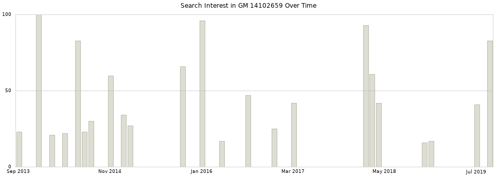 Search interest in GM 14102659 part aggregated by months over time.