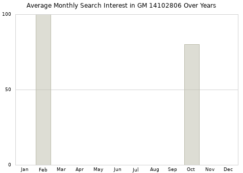 Monthly average search interest in GM 14102806 part over years from 2013 to 2020.