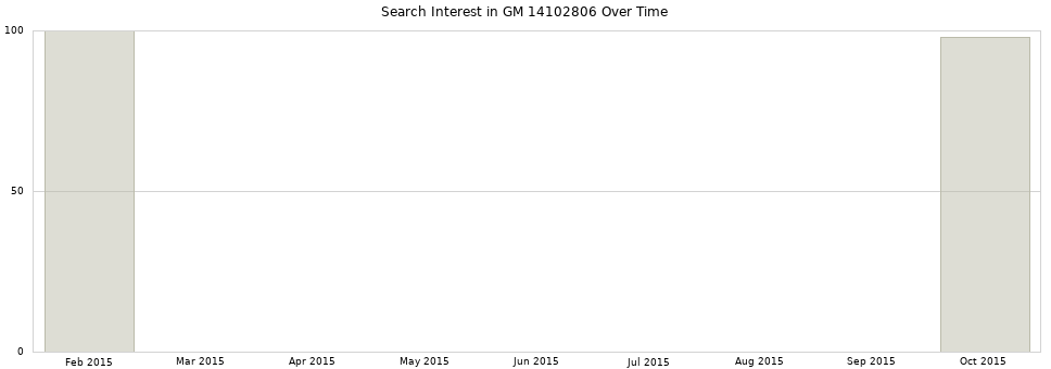 Search interest in GM 14102806 part aggregated by months over time.