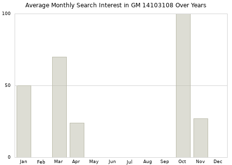 Monthly average search interest in GM 14103108 part over years from 2013 to 2020.