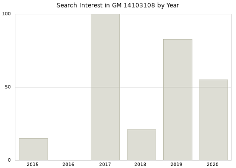 Annual search interest in GM 14103108 part.
