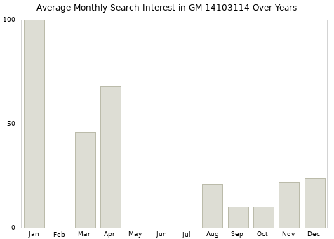 Monthly average search interest in GM 14103114 part over years from 2013 to 2020.