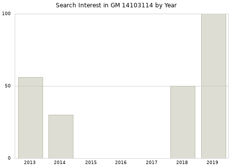 Annual search interest in GM 14103114 part.