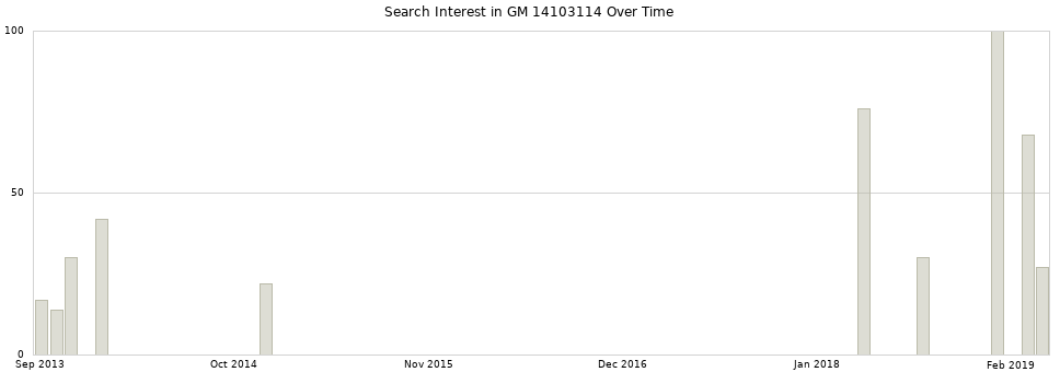Search interest in GM 14103114 part aggregated by months over time.