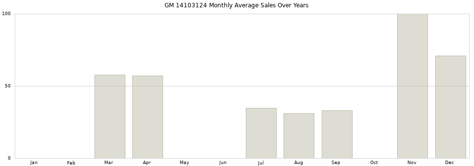 GM 14103124 monthly average sales over years from 2014 to 2020.