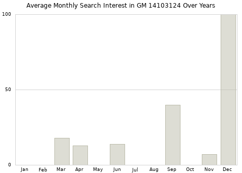 Monthly average search interest in GM 14103124 part over years from 2013 to 2020.