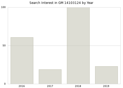 Annual search interest in GM 14103124 part.