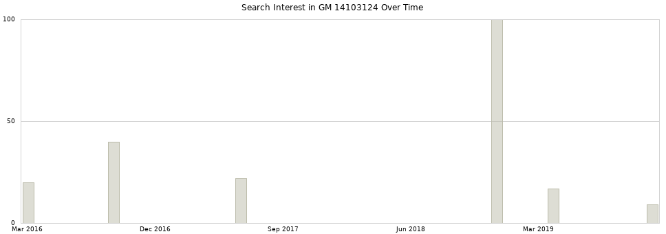 Search interest in GM 14103124 part aggregated by months over time.