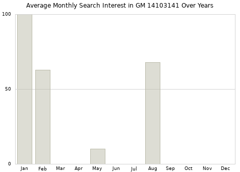 Monthly average search interest in GM 14103141 part over years from 2013 to 2020.