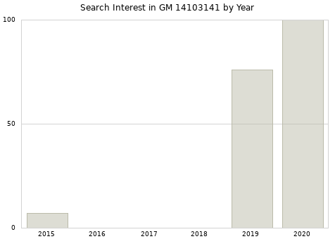 Annual search interest in GM 14103141 part.