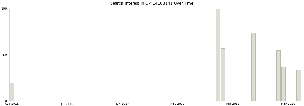 Search interest in GM 14103141 part aggregated by months over time.