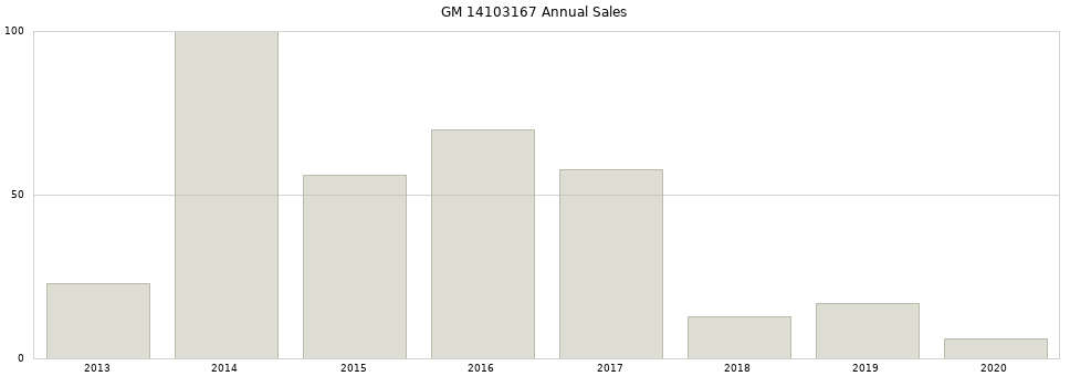 GM 14103167 part annual sales from 2014 to 2020.