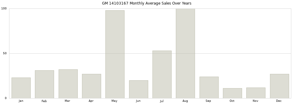 GM 14103167 monthly average sales over years from 2014 to 2020.