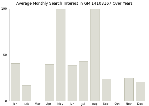 Monthly average search interest in GM 14103167 part over years from 2013 to 2020.