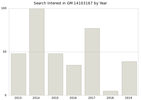 Annual search interest in GM 14103167 part.