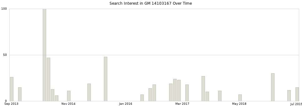 Search interest in GM 14103167 part aggregated by months over time.