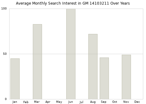Monthly average search interest in GM 14103211 part over years from 2013 to 2020.