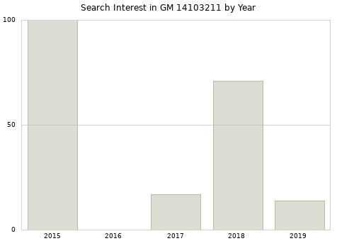 Annual search interest in GM 14103211 part.