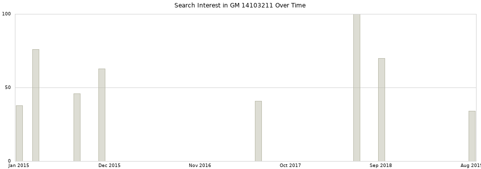 Search interest in GM 14103211 part aggregated by months over time.