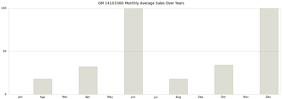GM 14103360 monthly average sales over years from 2014 to 2020.
