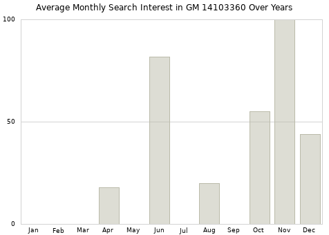 Monthly average search interest in GM 14103360 part over years from 2013 to 2020.